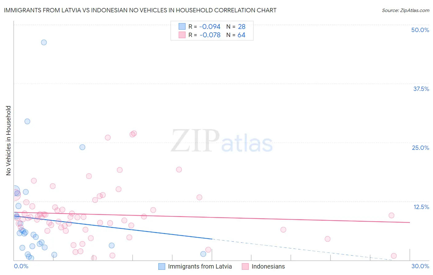 Immigrants from Latvia vs Indonesian No Vehicles in Household