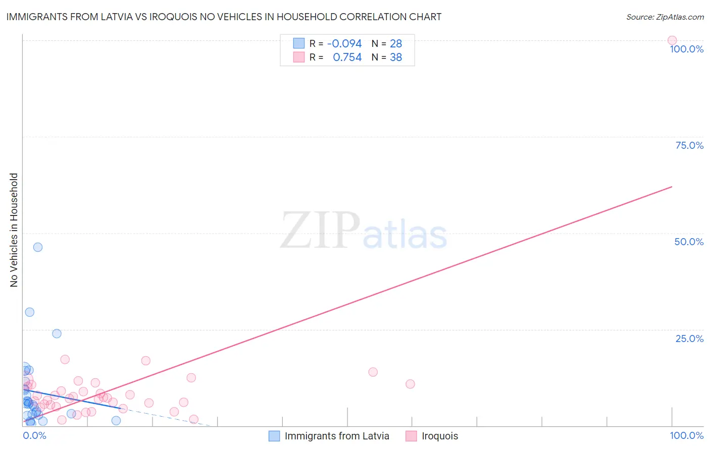 Immigrants from Latvia vs Iroquois No Vehicles in Household