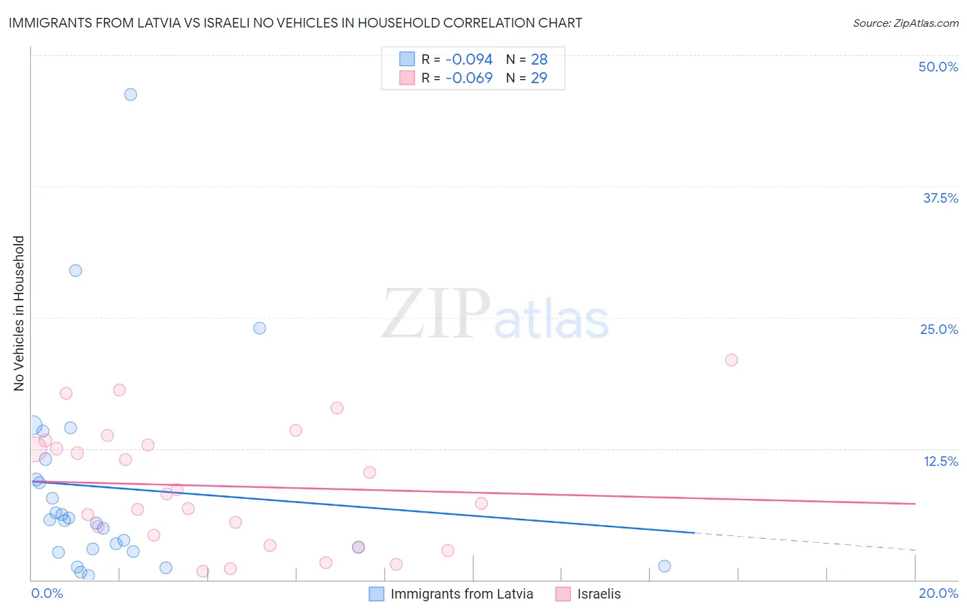 Immigrants from Latvia vs Israeli No Vehicles in Household