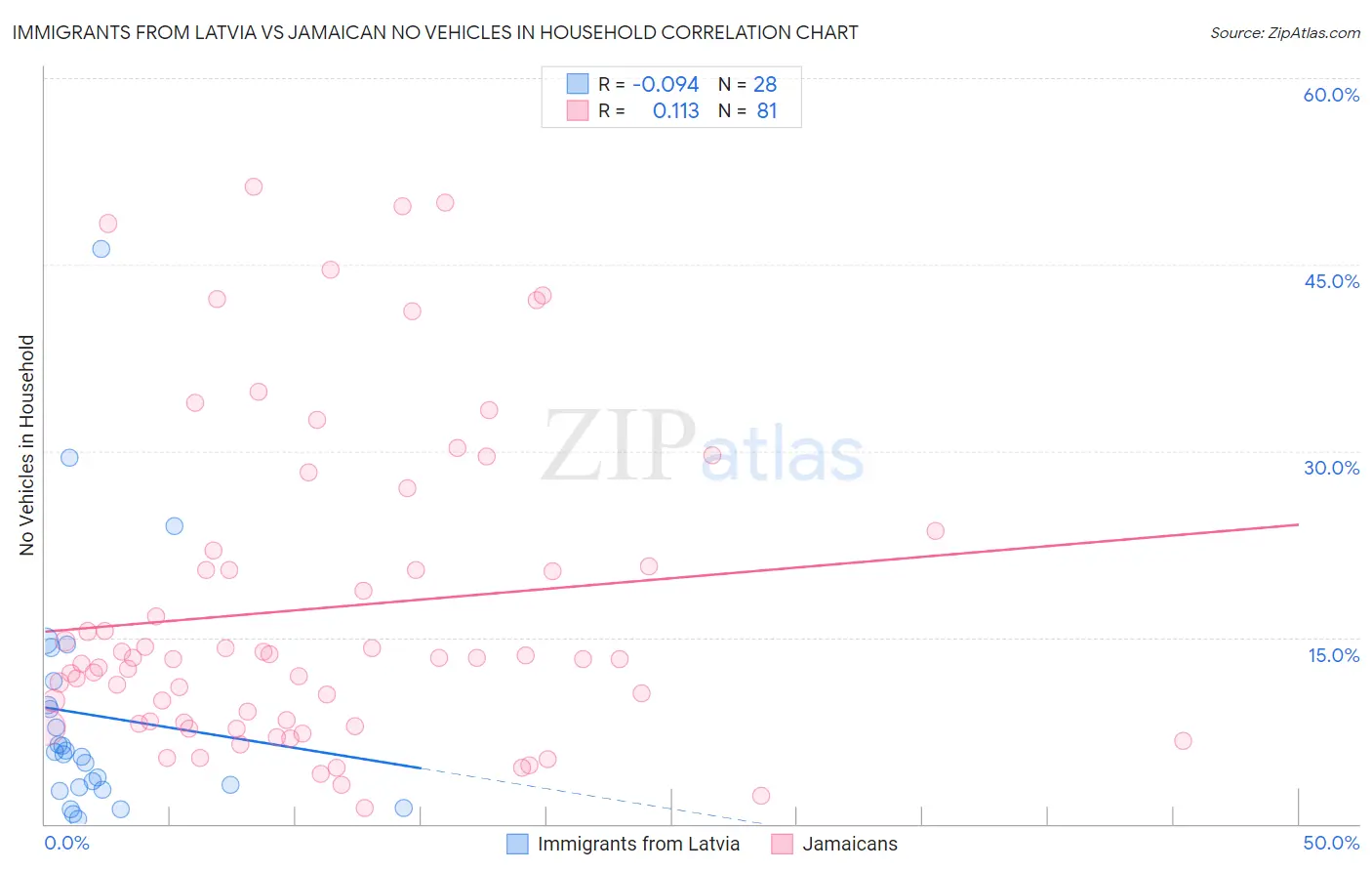 Immigrants from Latvia vs Jamaican No Vehicles in Household