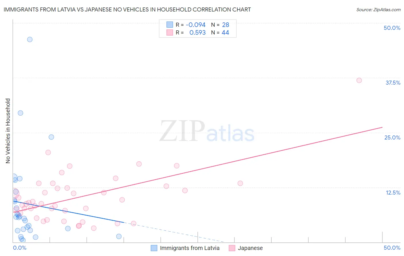 Immigrants from Latvia vs Japanese No Vehicles in Household