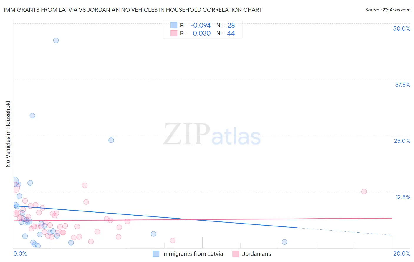 Immigrants from Latvia vs Jordanian No Vehicles in Household