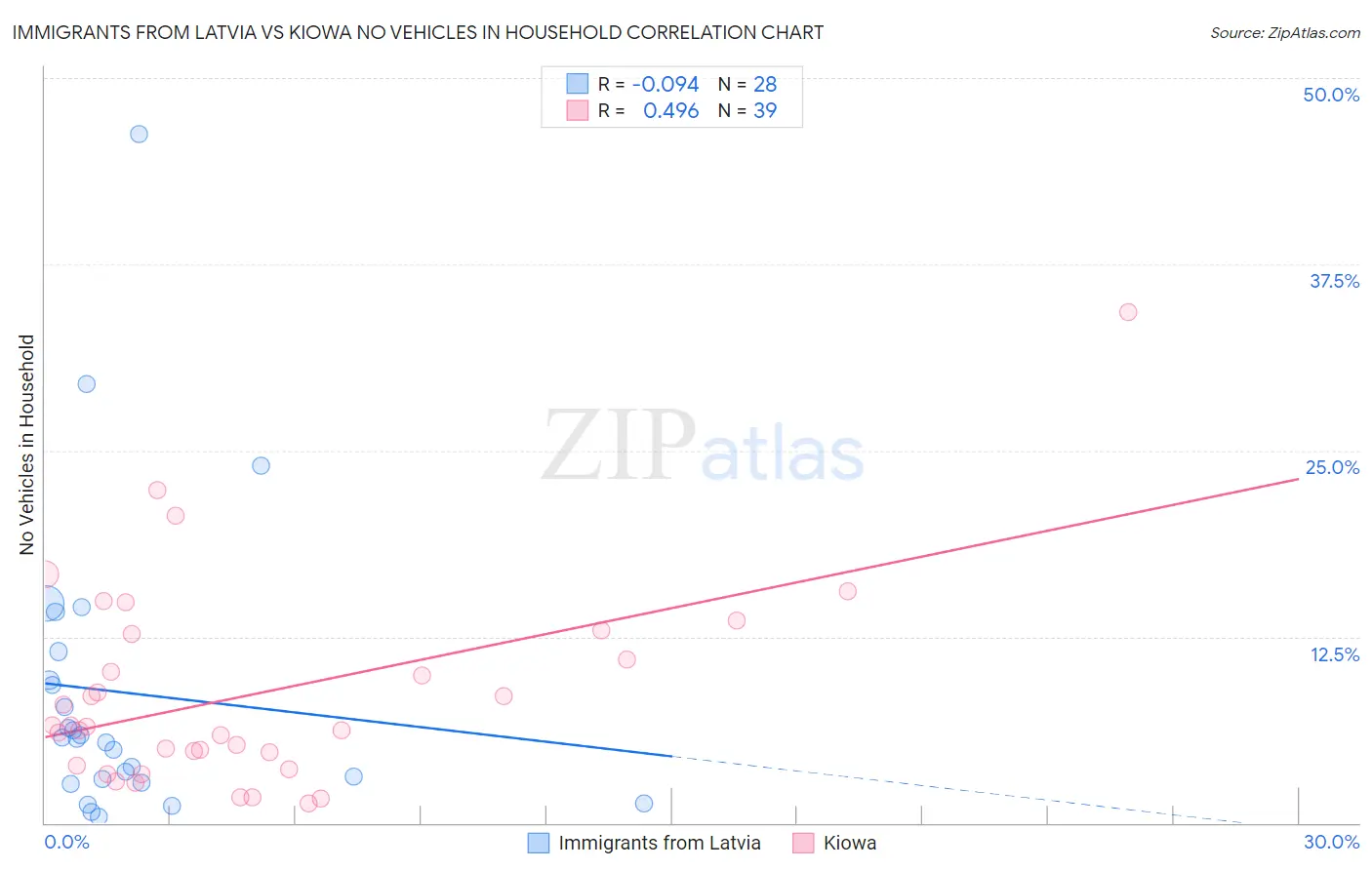 Immigrants from Latvia vs Kiowa No Vehicles in Household