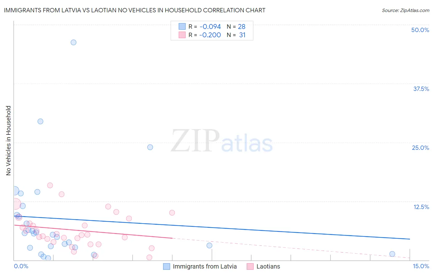 Immigrants from Latvia vs Laotian No Vehicles in Household