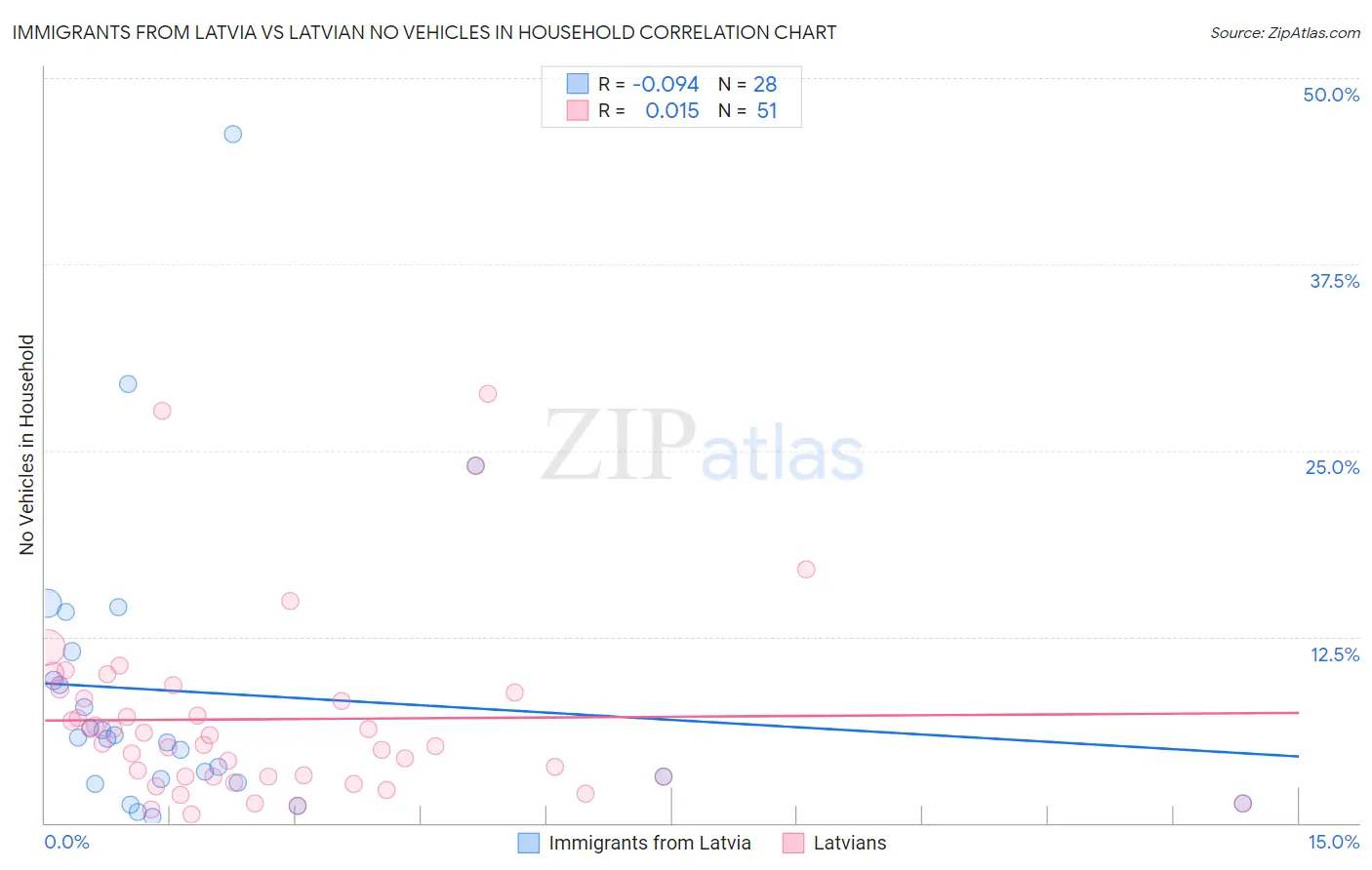 Immigrants from Latvia vs Latvian No Vehicles in Household