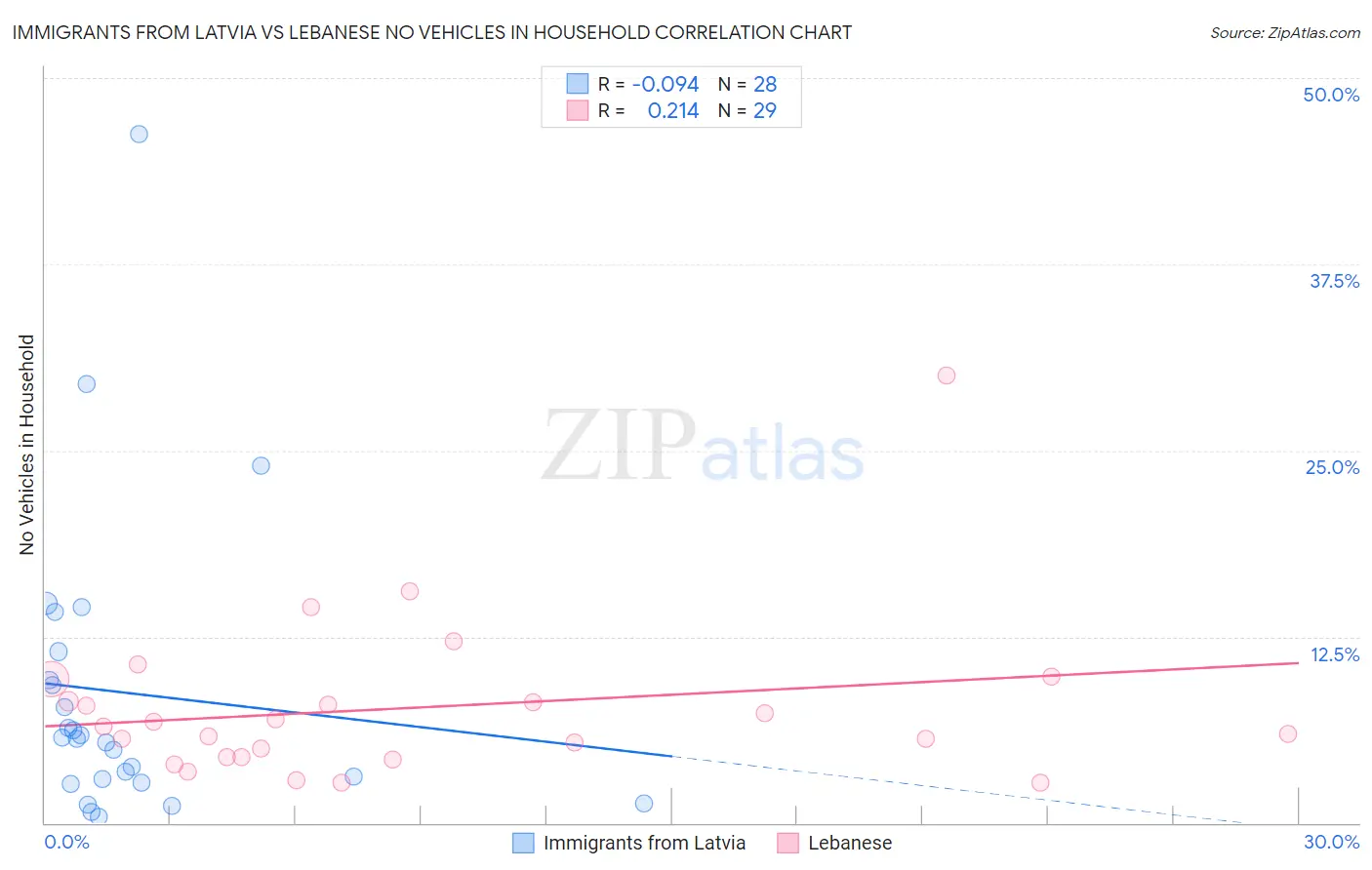 Immigrants from Latvia vs Lebanese No Vehicles in Household