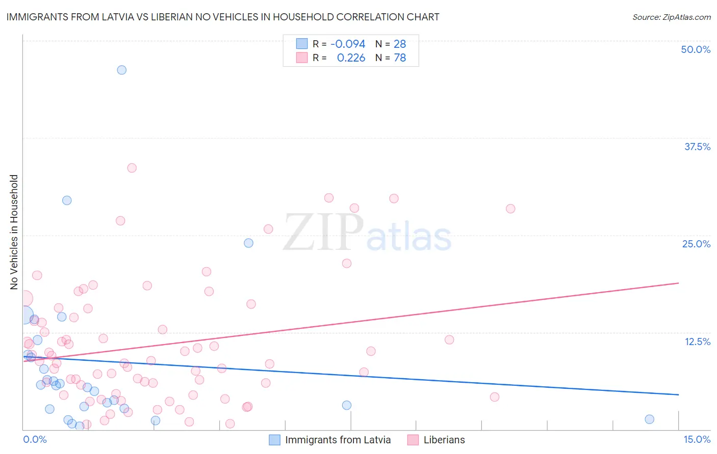 Immigrants from Latvia vs Liberian No Vehicles in Household