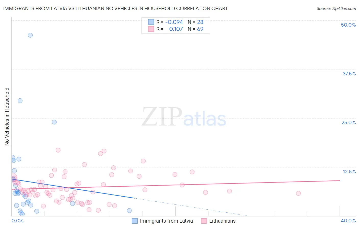 Immigrants from Latvia vs Lithuanian No Vehicles in Household