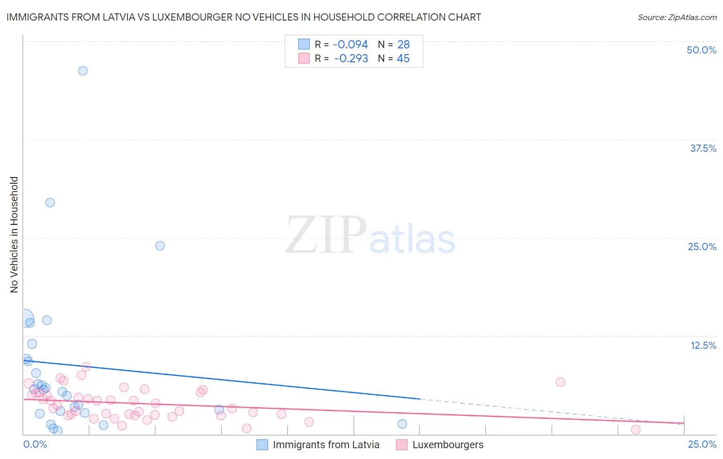 Immigrants from Latvia vs Luxembourger No Vehicles in Household