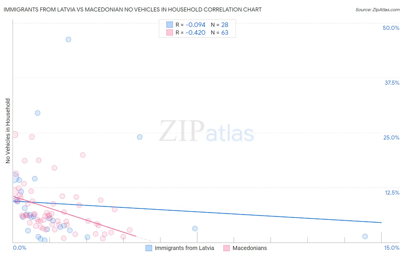 Immigrants from Latvia vs Macedonian No Vehicles in Household
