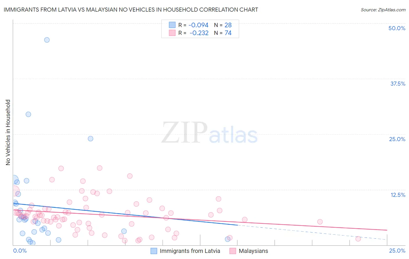 Immigrants from Latvia vs Malaysian No Vehicles in Household
