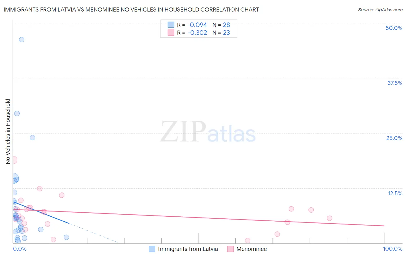 Immigrants from Latvia vs Menominee No Vehicles in Household