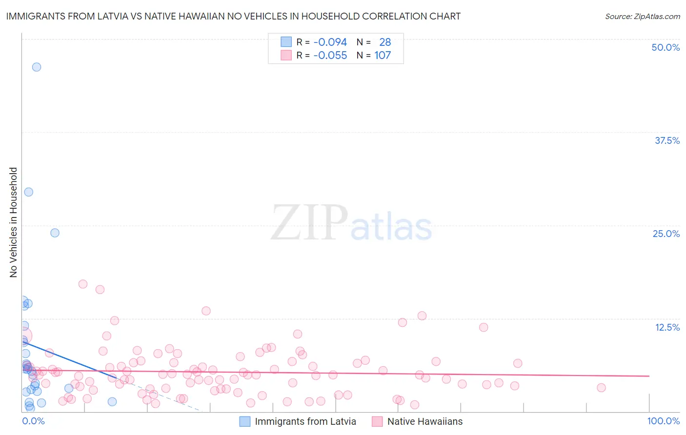 Immigrants from Latvia vs Native Hawaiian No Vehicles in Household