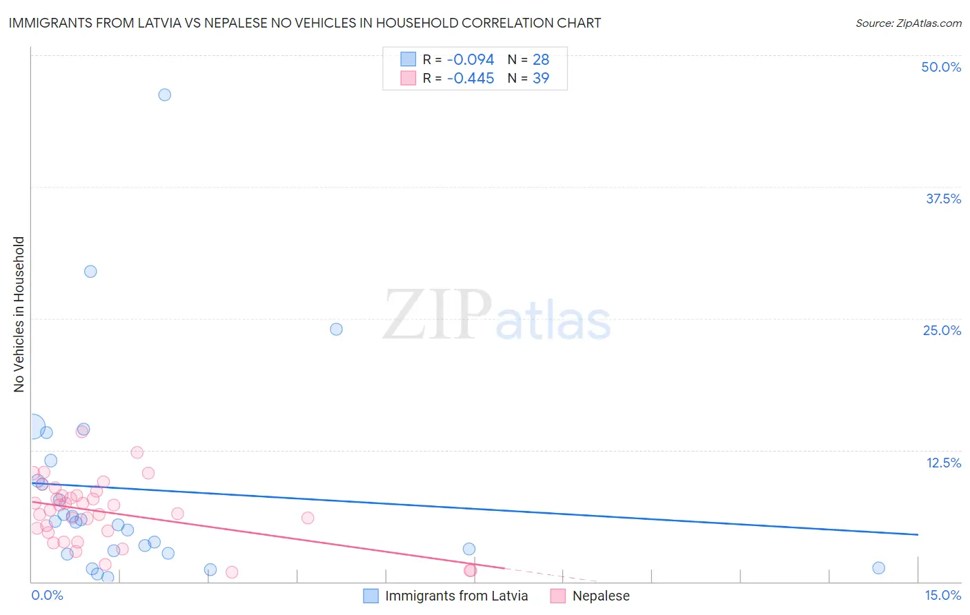 Immigrants from Latvia vs Nepalese No Vehicles in Household