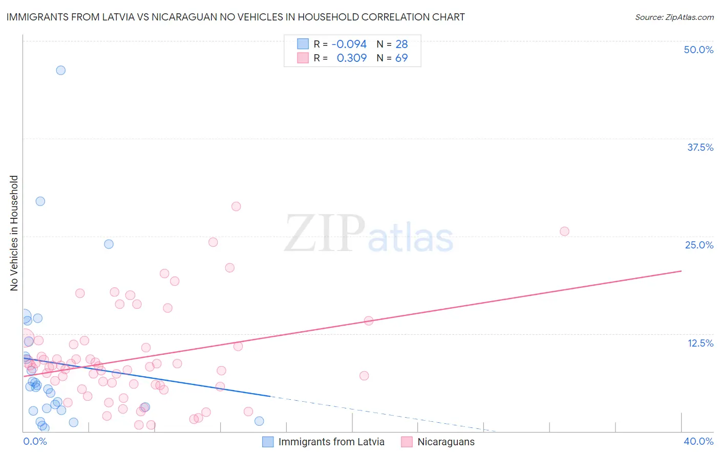 Immigrants from Latvia vs Nicaraguan No Vehicles in Household