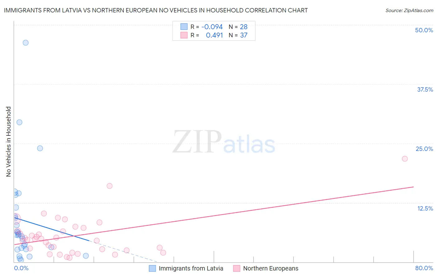 Immigrants from Latvia vs Northern European No Vehicles in Household