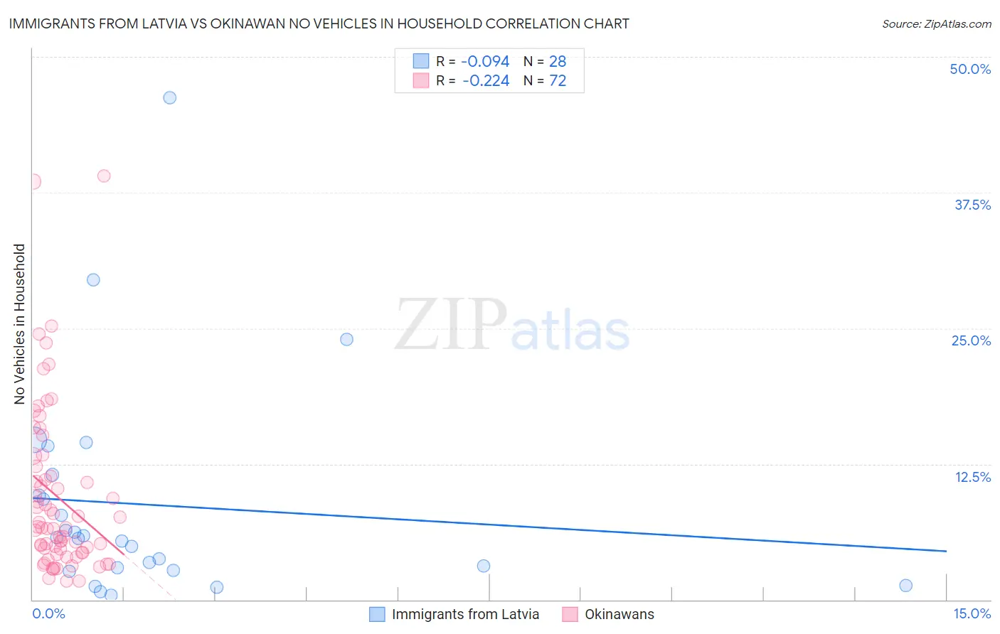 Immigrants from Latvia vs Okinawan No Vehicles in Household