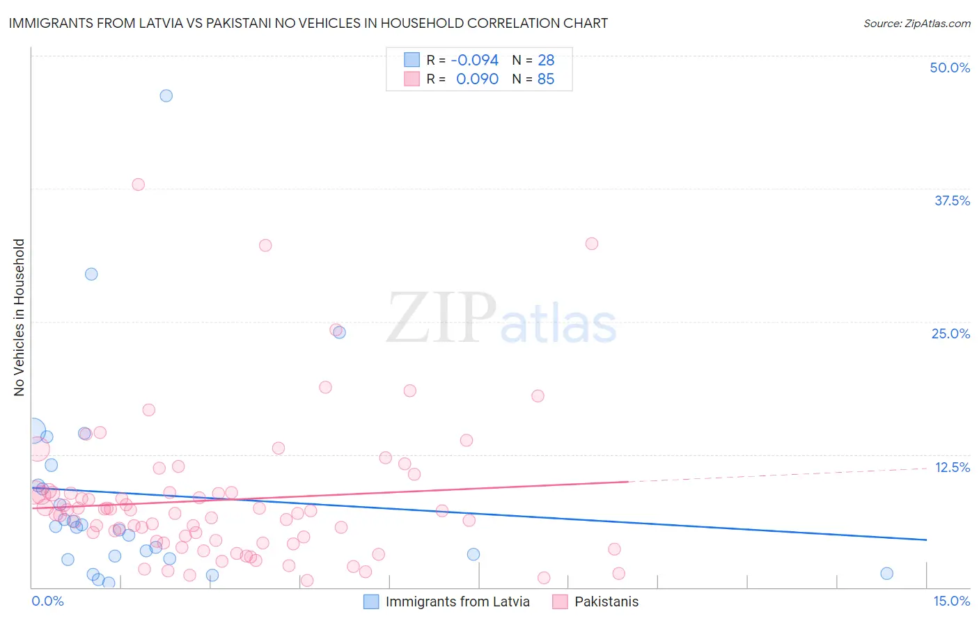 Immigrants from Latvia vs Pakistani No Vehicles in Household