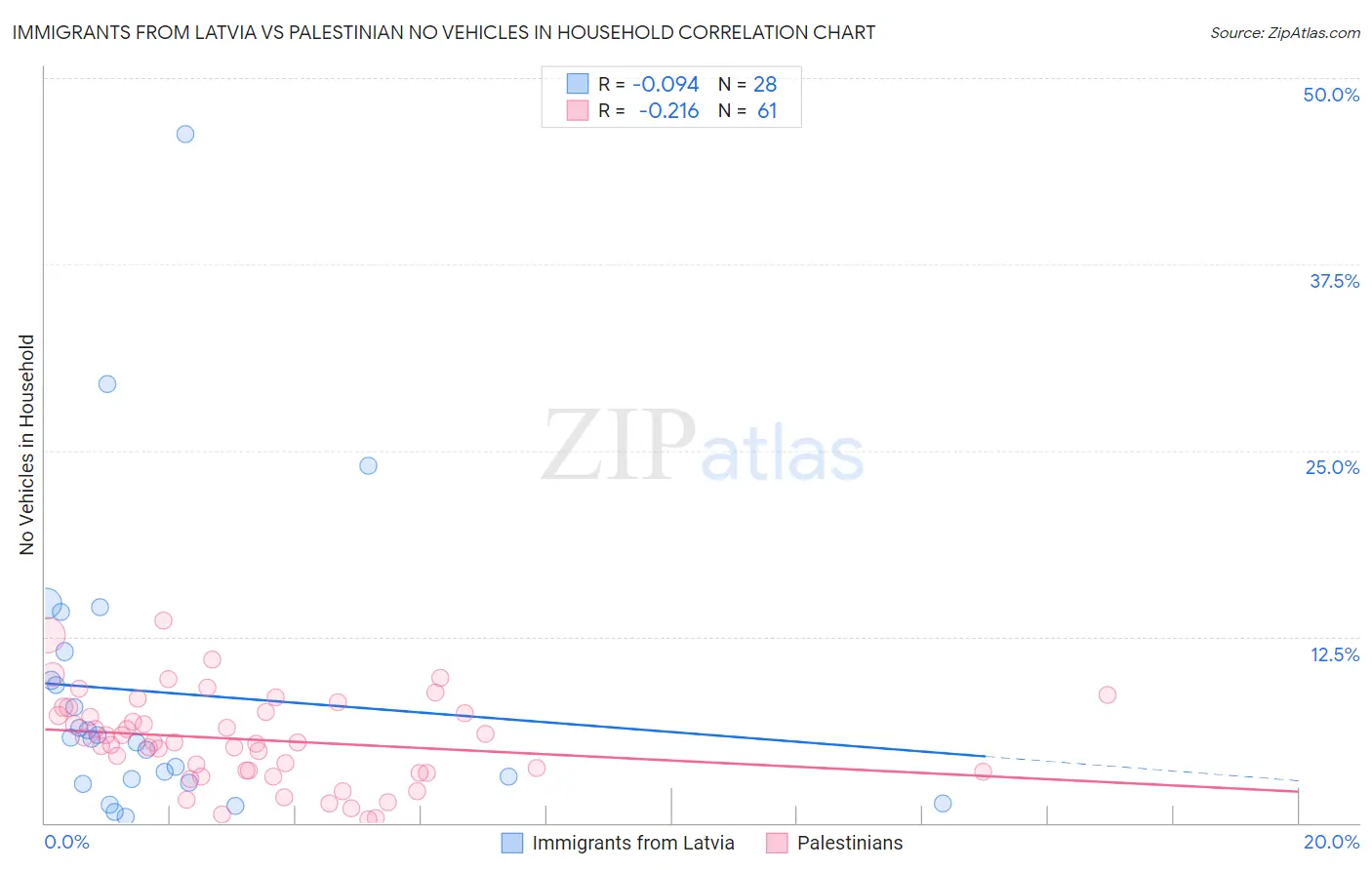 Immigrants from Latvia vs Palestinian No Vehicles in Household