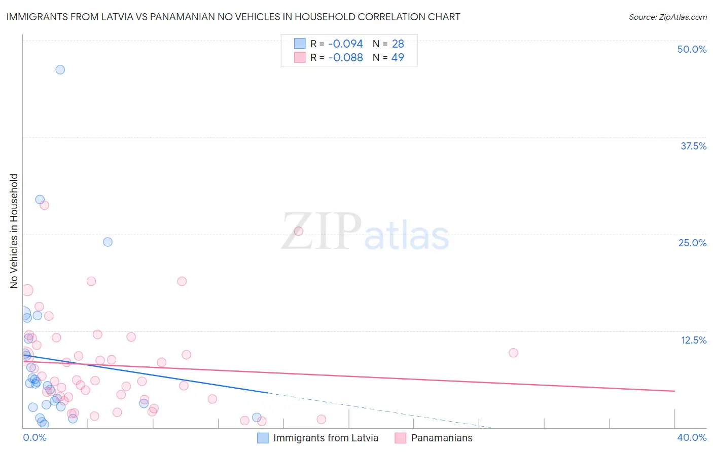 Immigrants from Latvia vs Panamanian No Vehicles in Household
