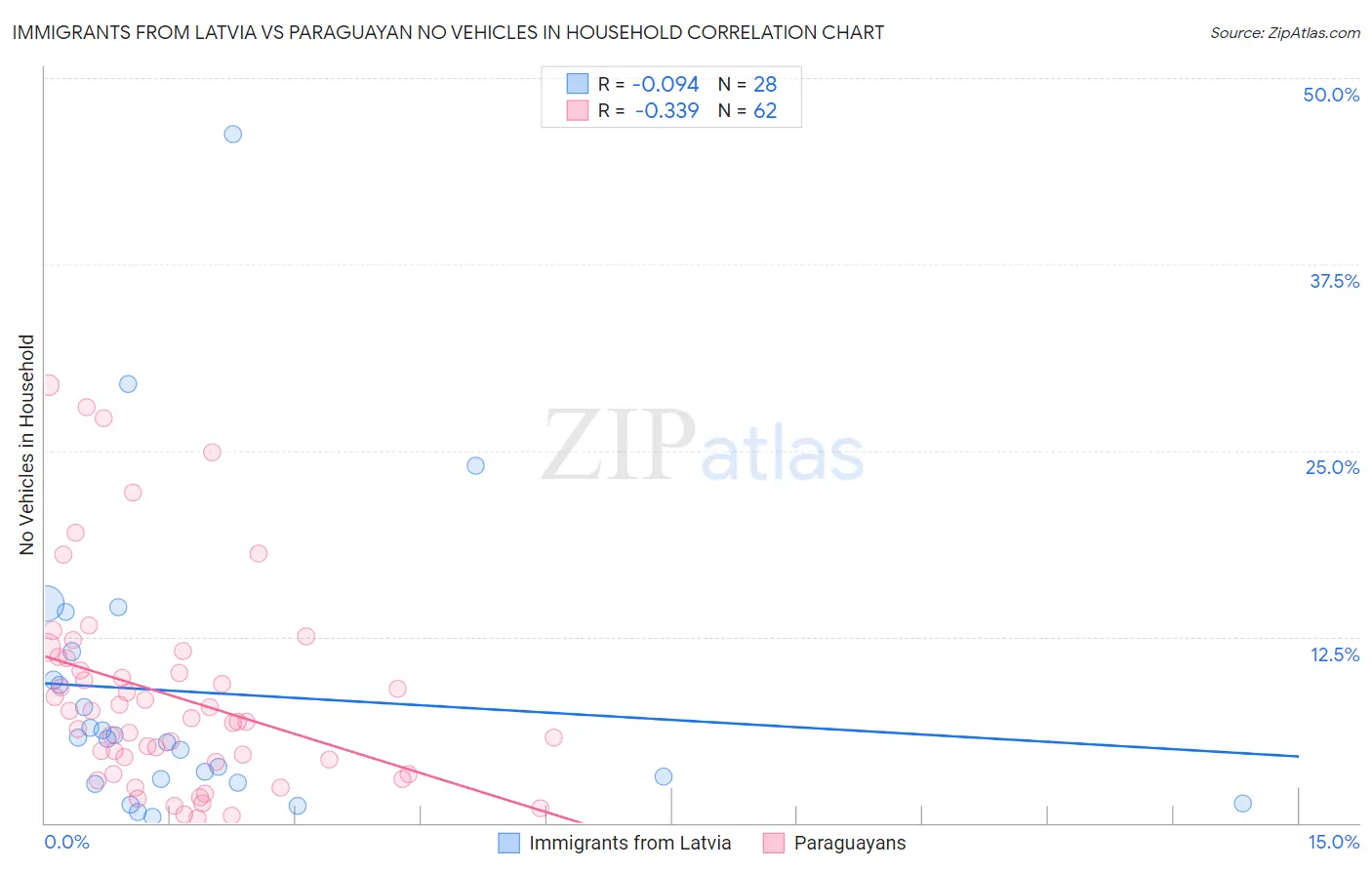 Immigrants from Latvia vs Paraguayan No Vehicles in Household