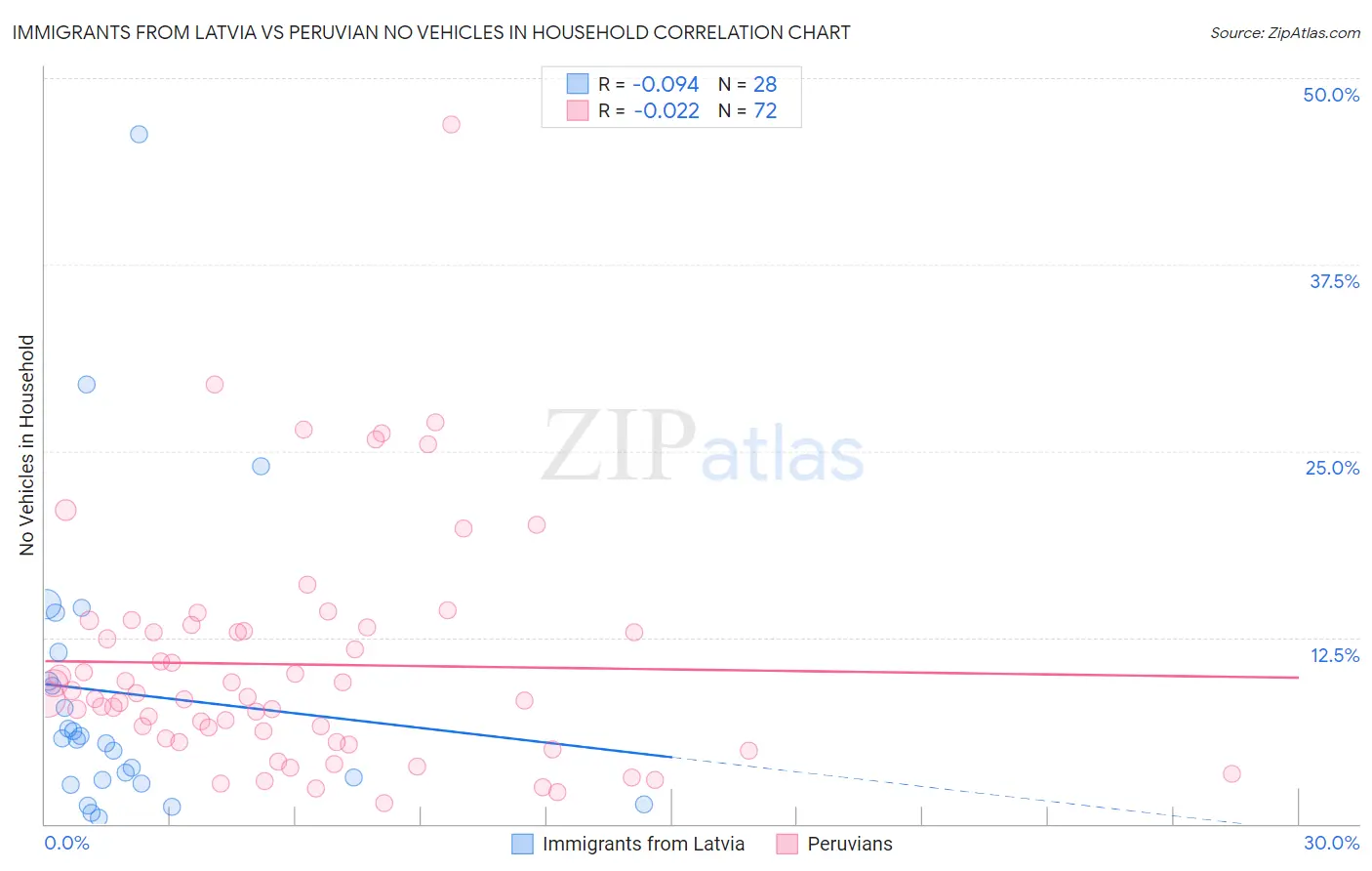 Immigrants from Latvia vs Peruvian No Vehicles in Household