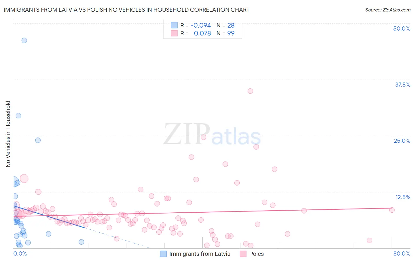 Immigrants from Latvia vs Polish No Vehicles in Household