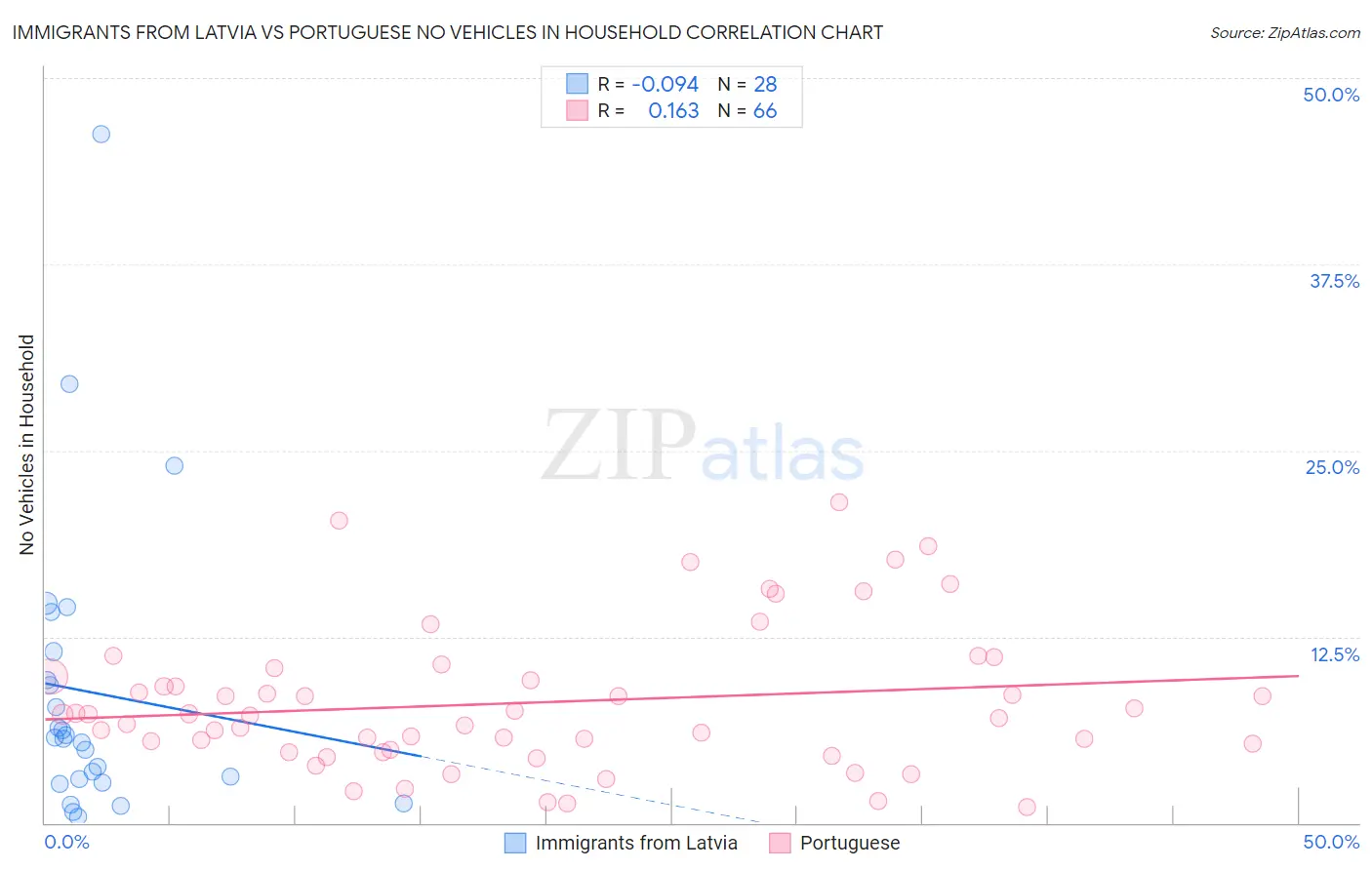 Immigrants from Latvia vs Portuguese No Vehicles in Household