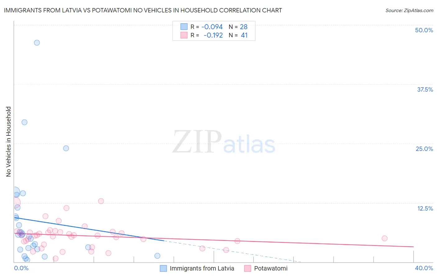 Immigrants from Latvia vs Potawatomi No Vehicles in Household