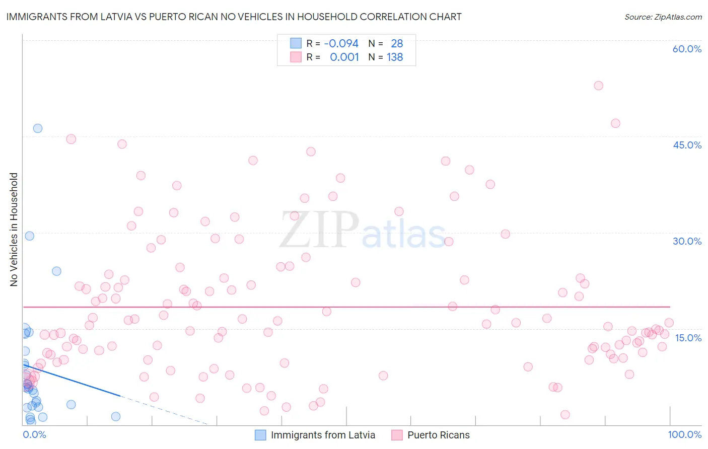 Immigrants from Latvia vs Puerto Rican No Vehicles in Household