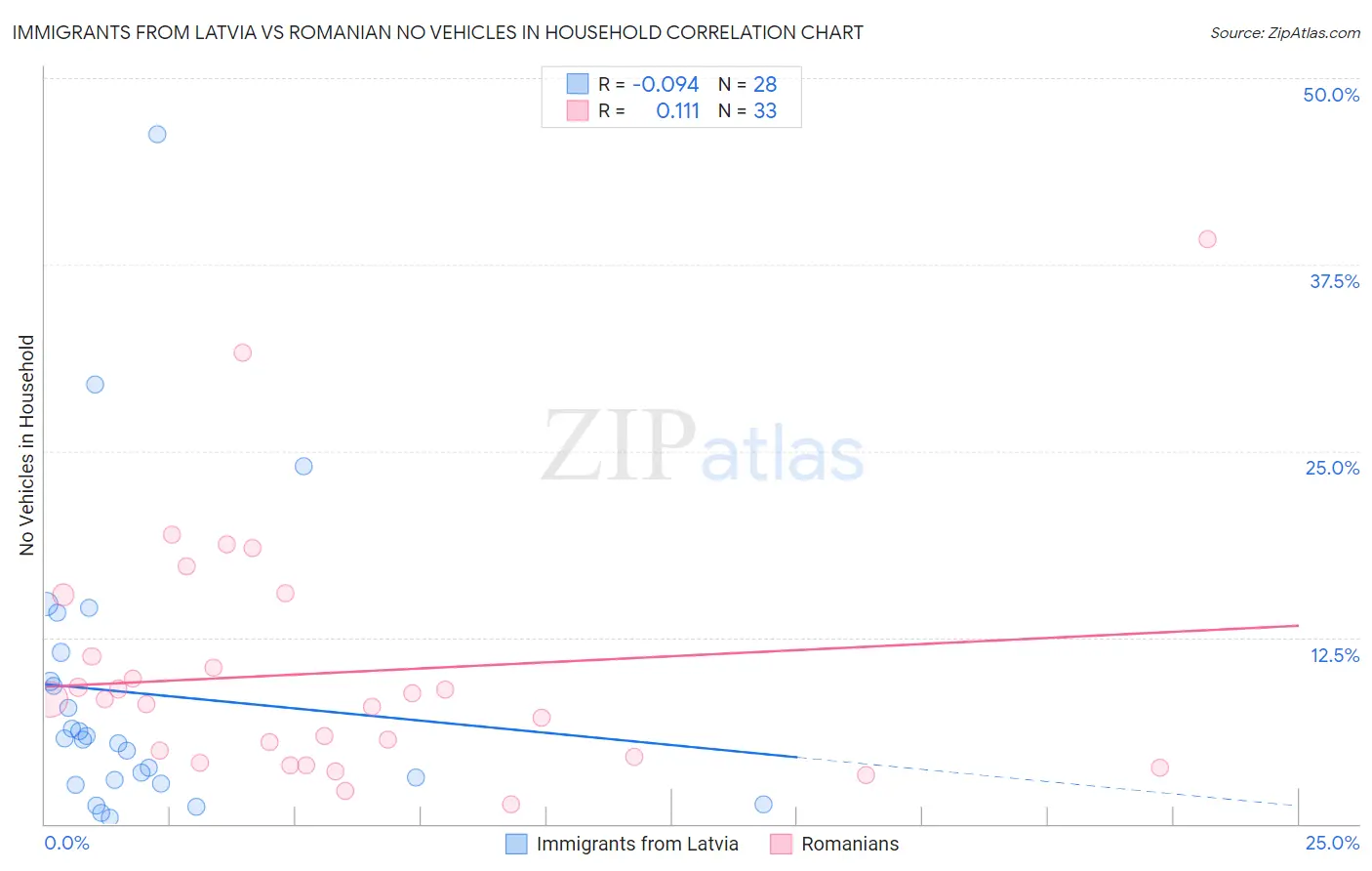 Immigrants from Latvia vs Romanian No Vehicles in Household