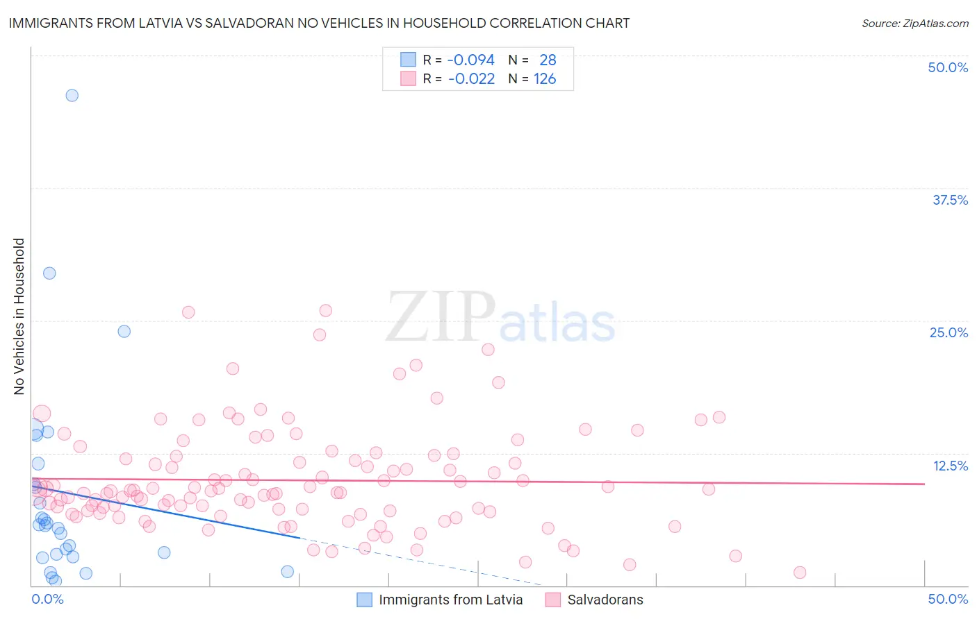 Immigrants from Latvia vs Salvadoran No Vehicles in Household
