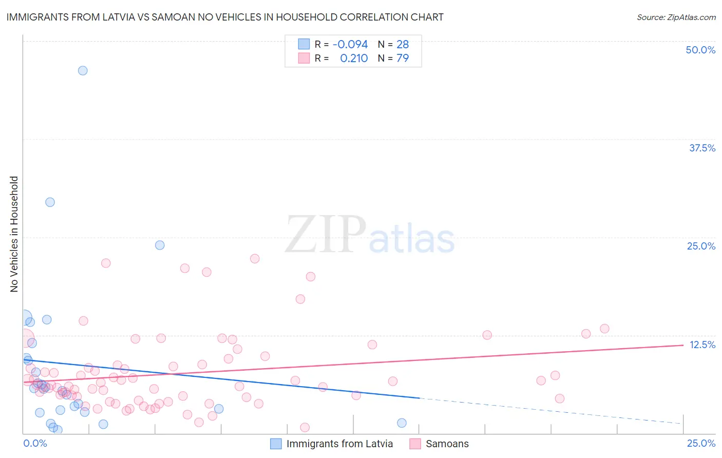 Immigrants from Latvia vs Samoan No Vehicles in Household