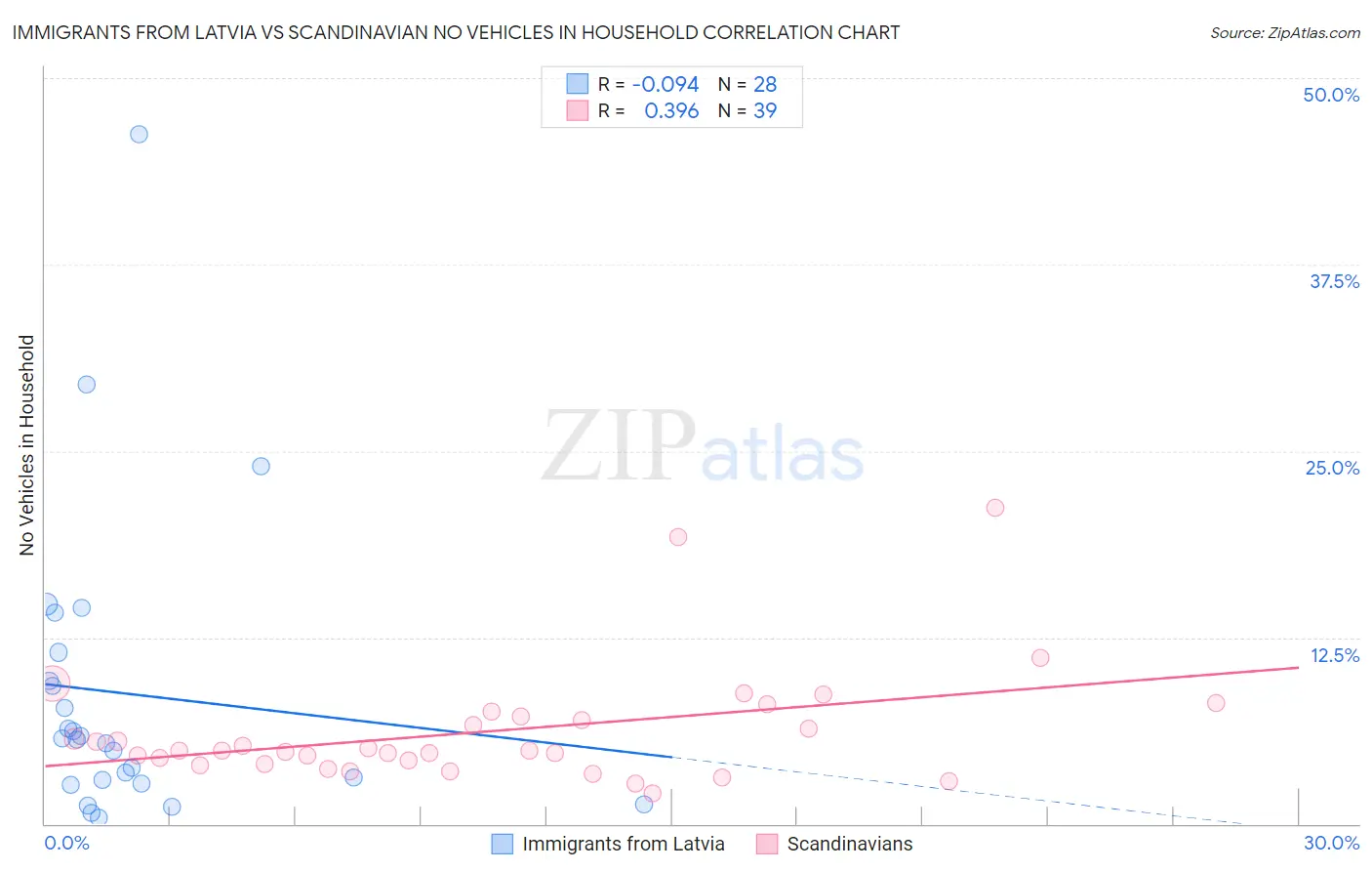 Immigrants from Latvia vs Scandinavian No Vehicles in Household