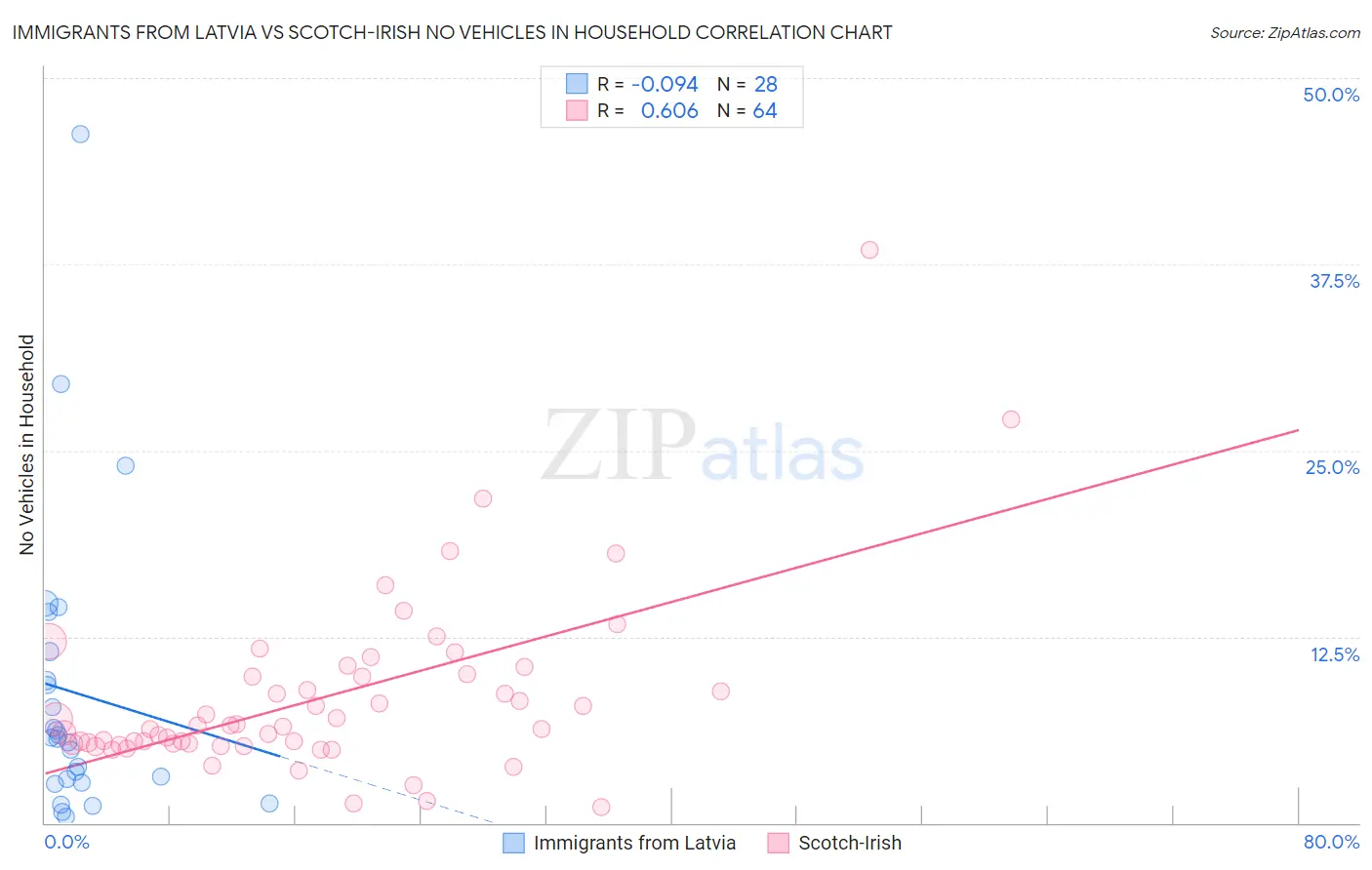 Immigrants from Latvia vs Scotch-Irish No Vehicles in Household