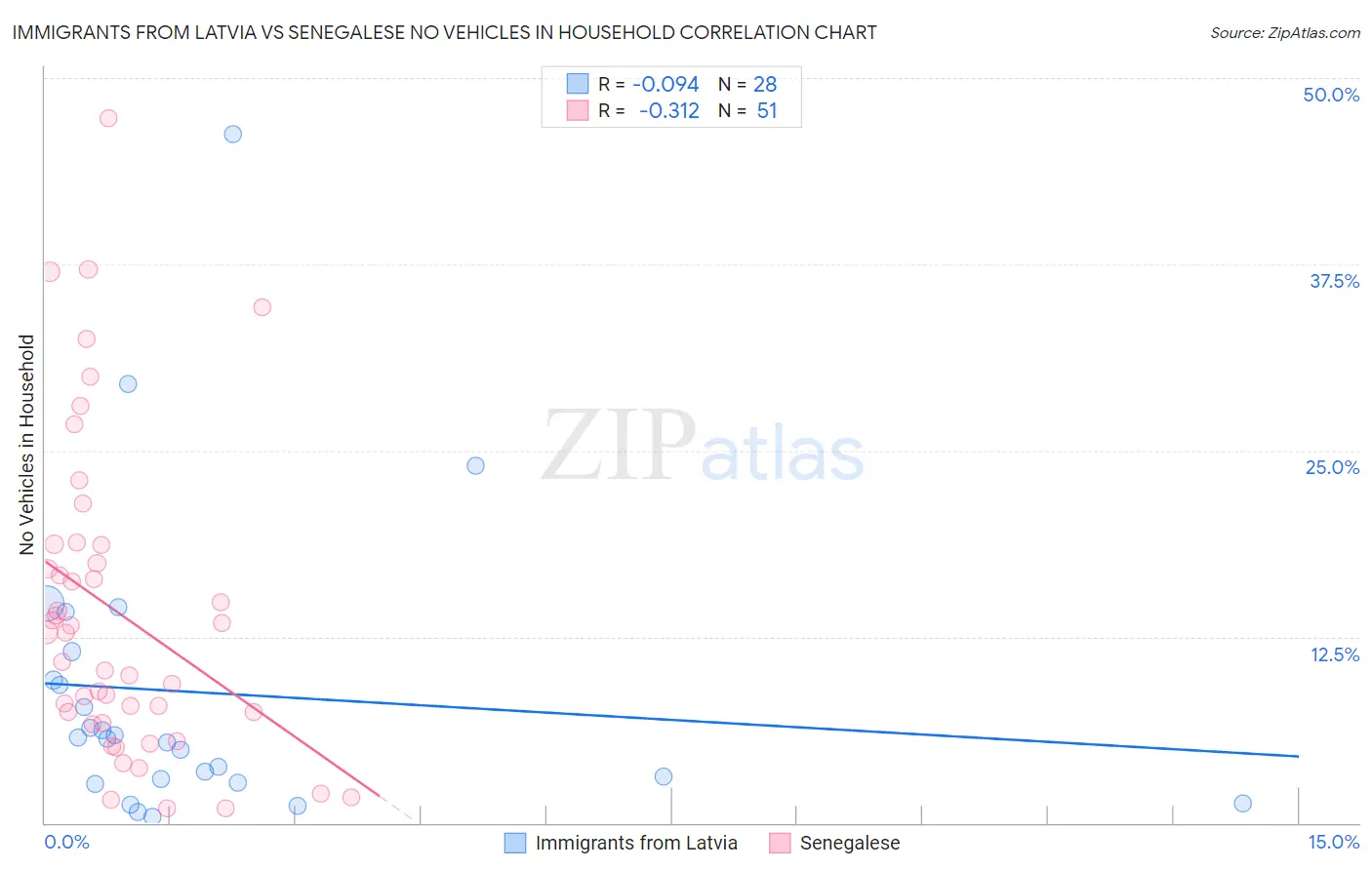 Immigrants from Latvia vs Senegalese No Vehicles in Household