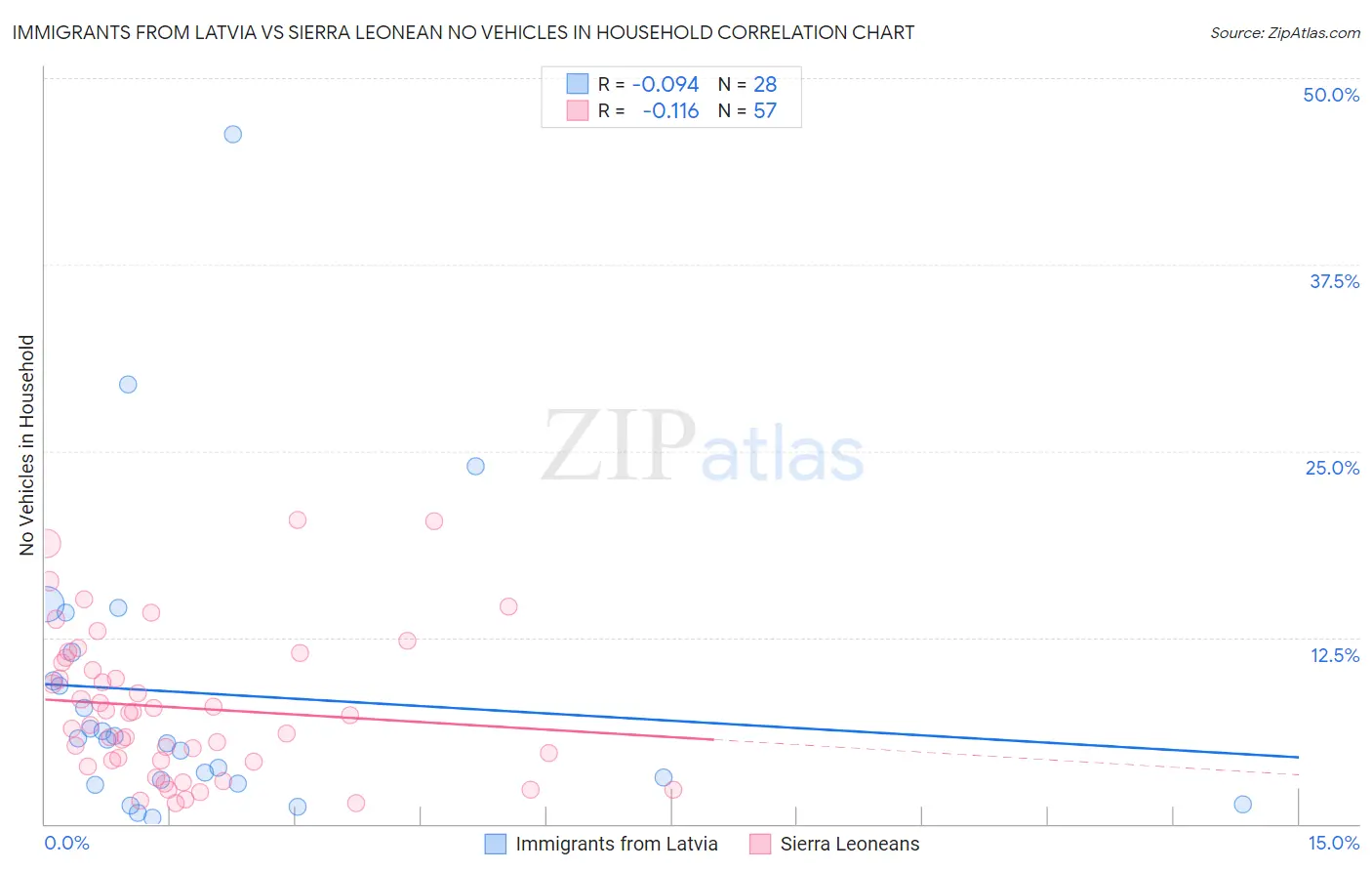 Immigrants from Latvia vs Sierra Leonean No Vehicles in Household