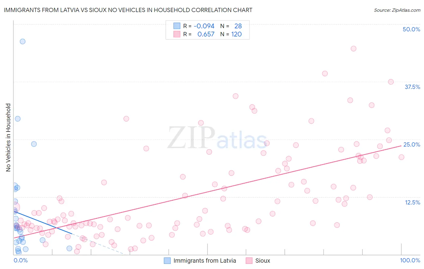 Immigrants from Latvia vs Sioux No Vehicles in Household
