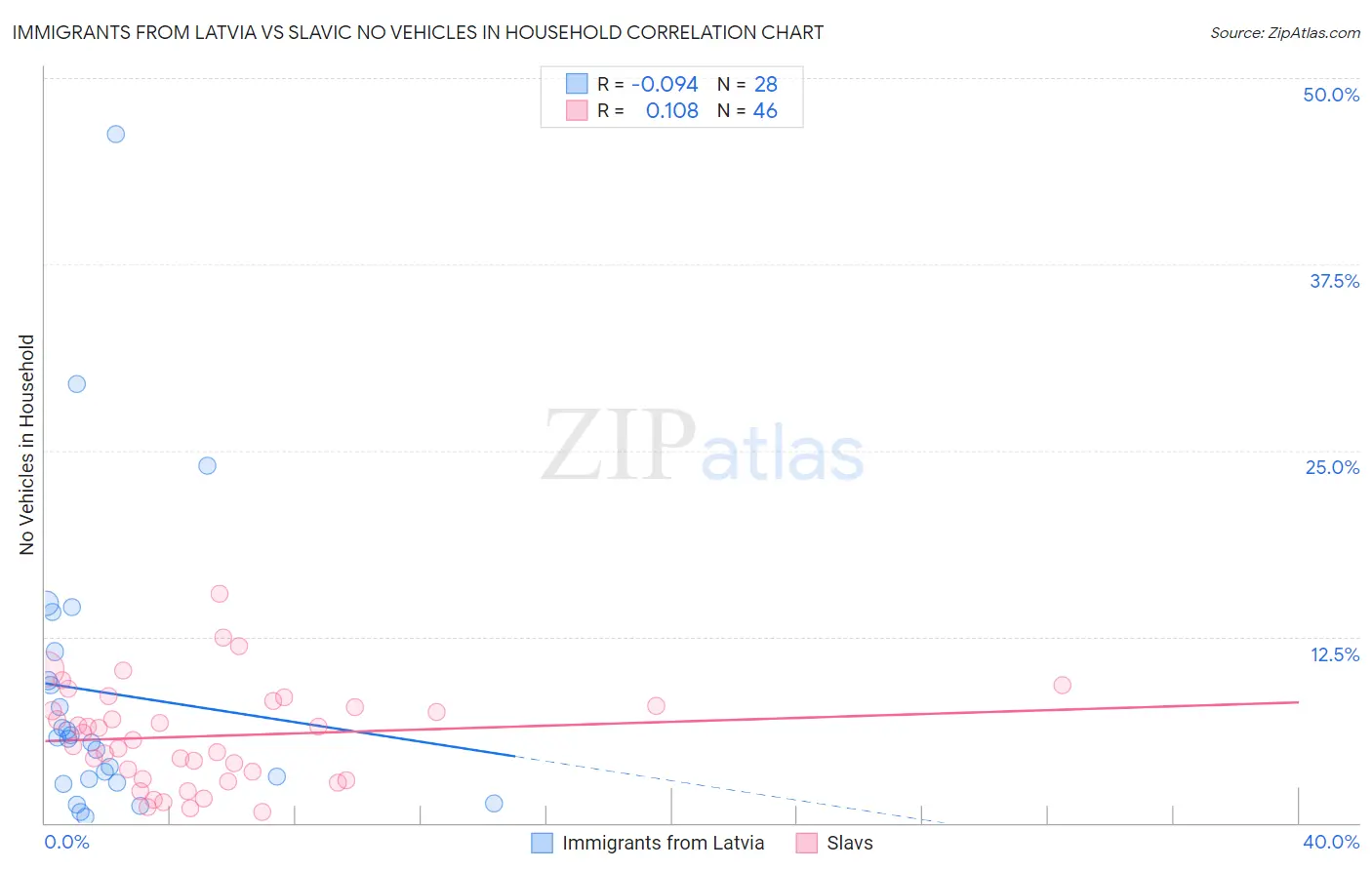 Immigrants from Latvia vs Slavic No Vehicles in Household