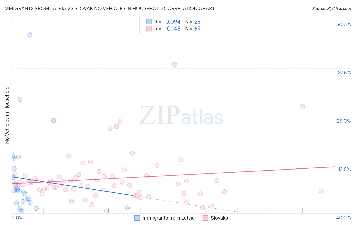 Immigrants from Latvia vs Slovak No Vehicles in Household