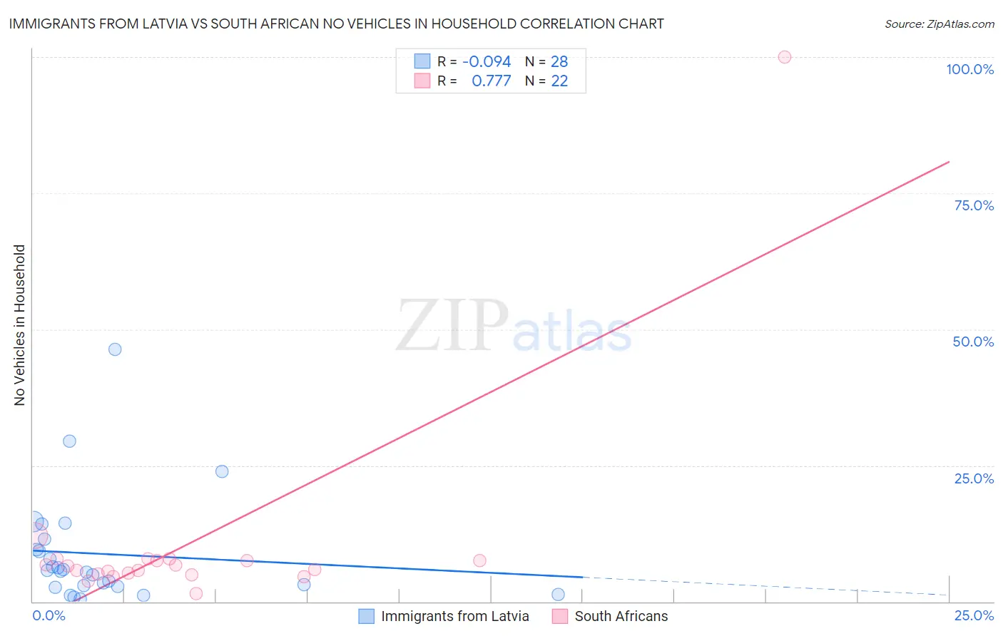 Immigrants from Latvia vs South African No Vehicles in Household