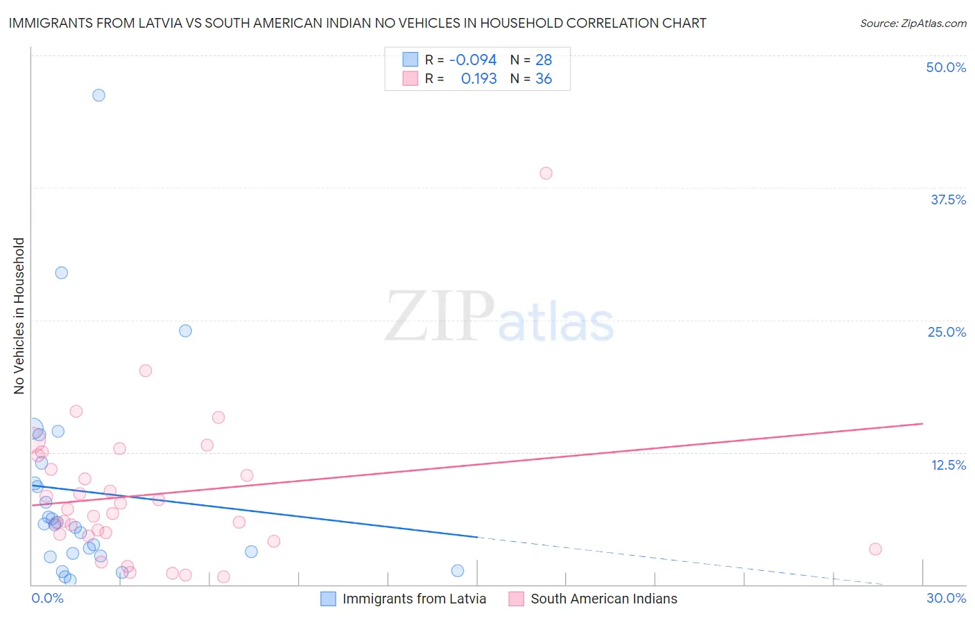 Immigrants from Latvia vs South American Indian No Vehicles in Household