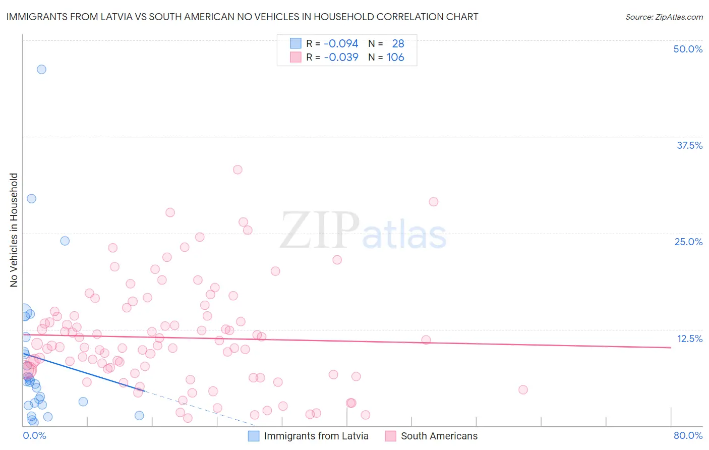 Immigrants from Latvia vs South American No Vehicles in Household