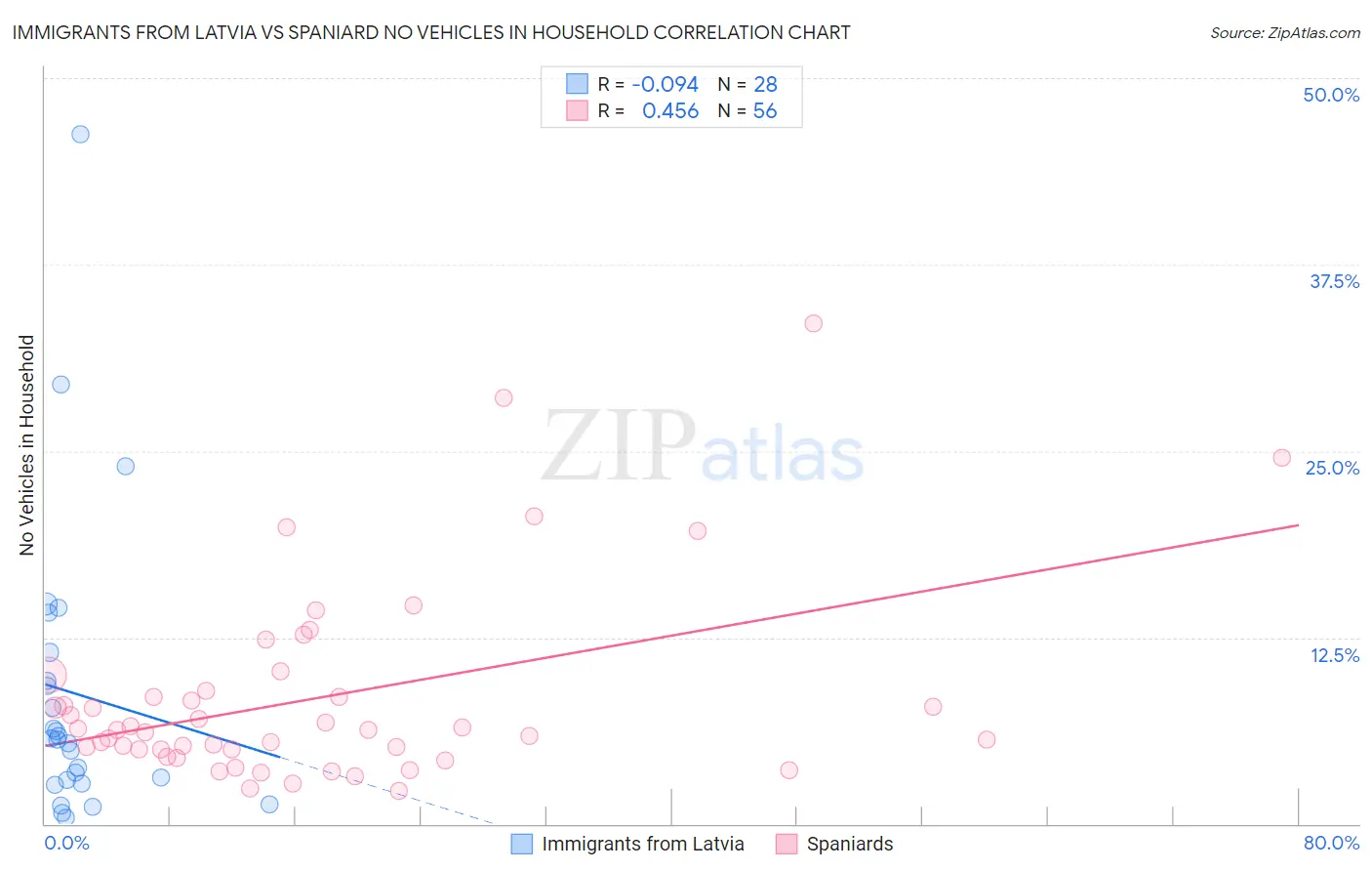 Immigrants from Latvia vs Spaniard No Vehicles in Household
