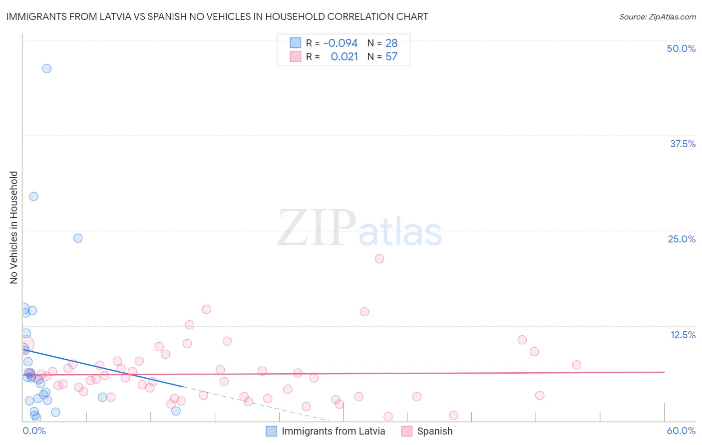 Immigrants from Latvia vs Spanish No Vehicles in Household