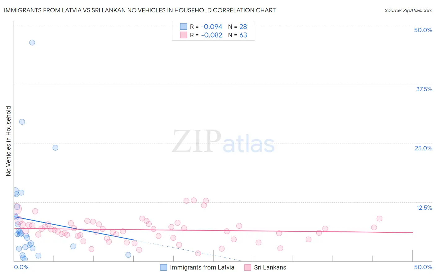 Immigrants from Latvia vs Sri Lankan No Vehicles in Household