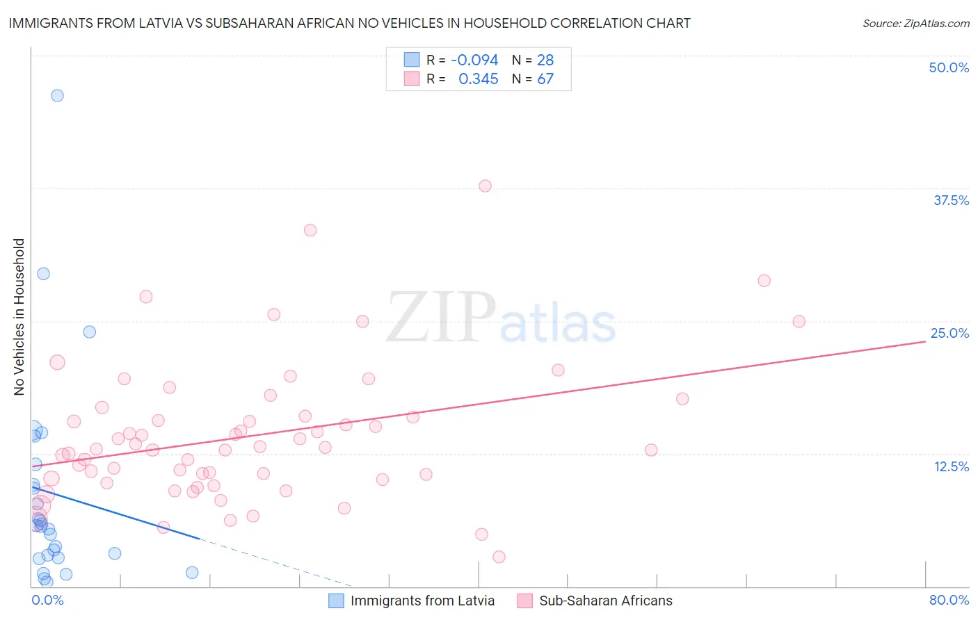 Immigrants from Latvia vs Subsaharan African No Vehicles in Household