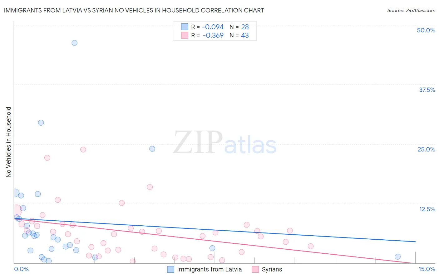 Immigrants from Latvia vs Syrian No Vehicles in Household
