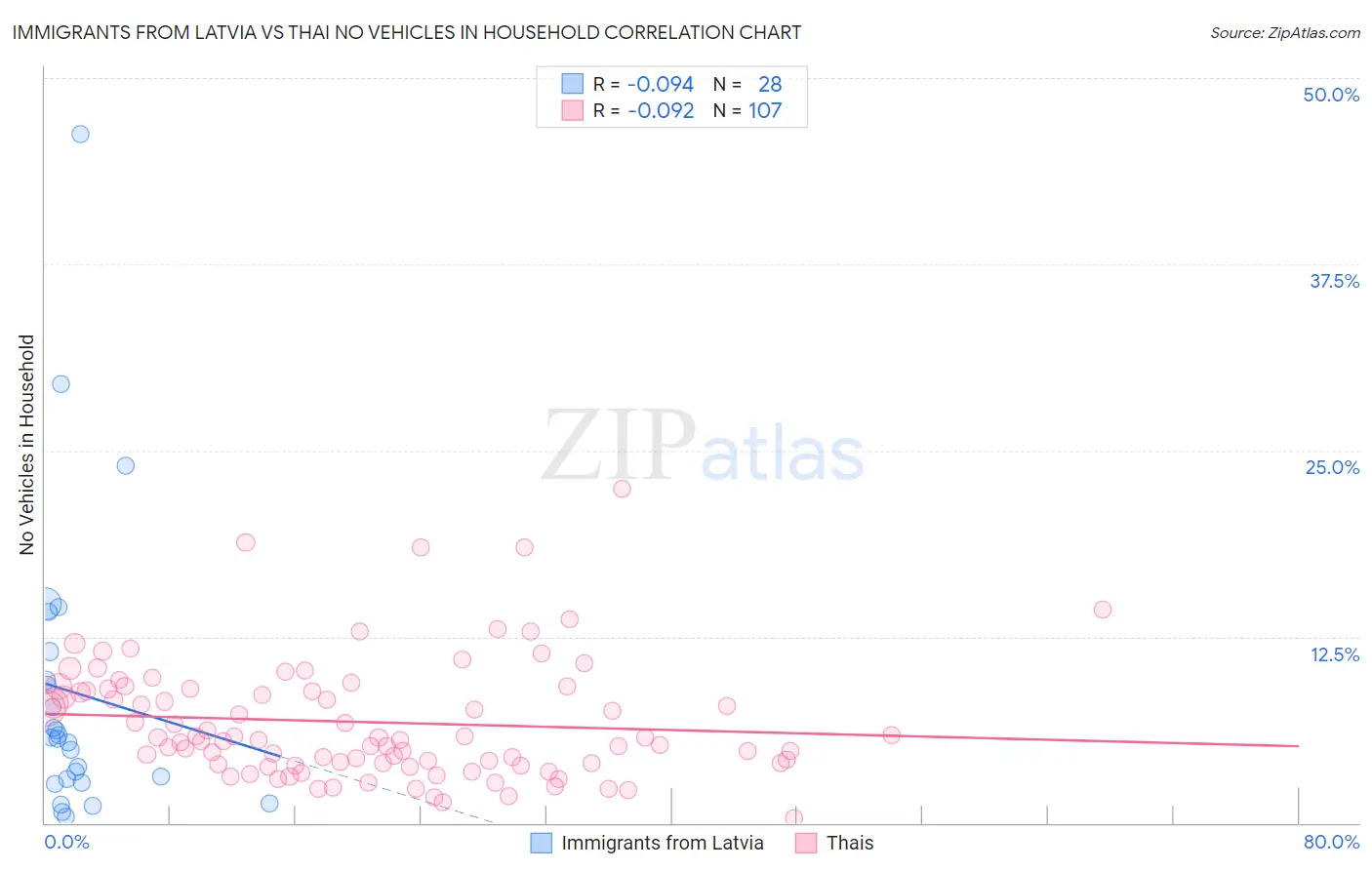 Immigrants from Latvia vs Thai No Vehicles in Household