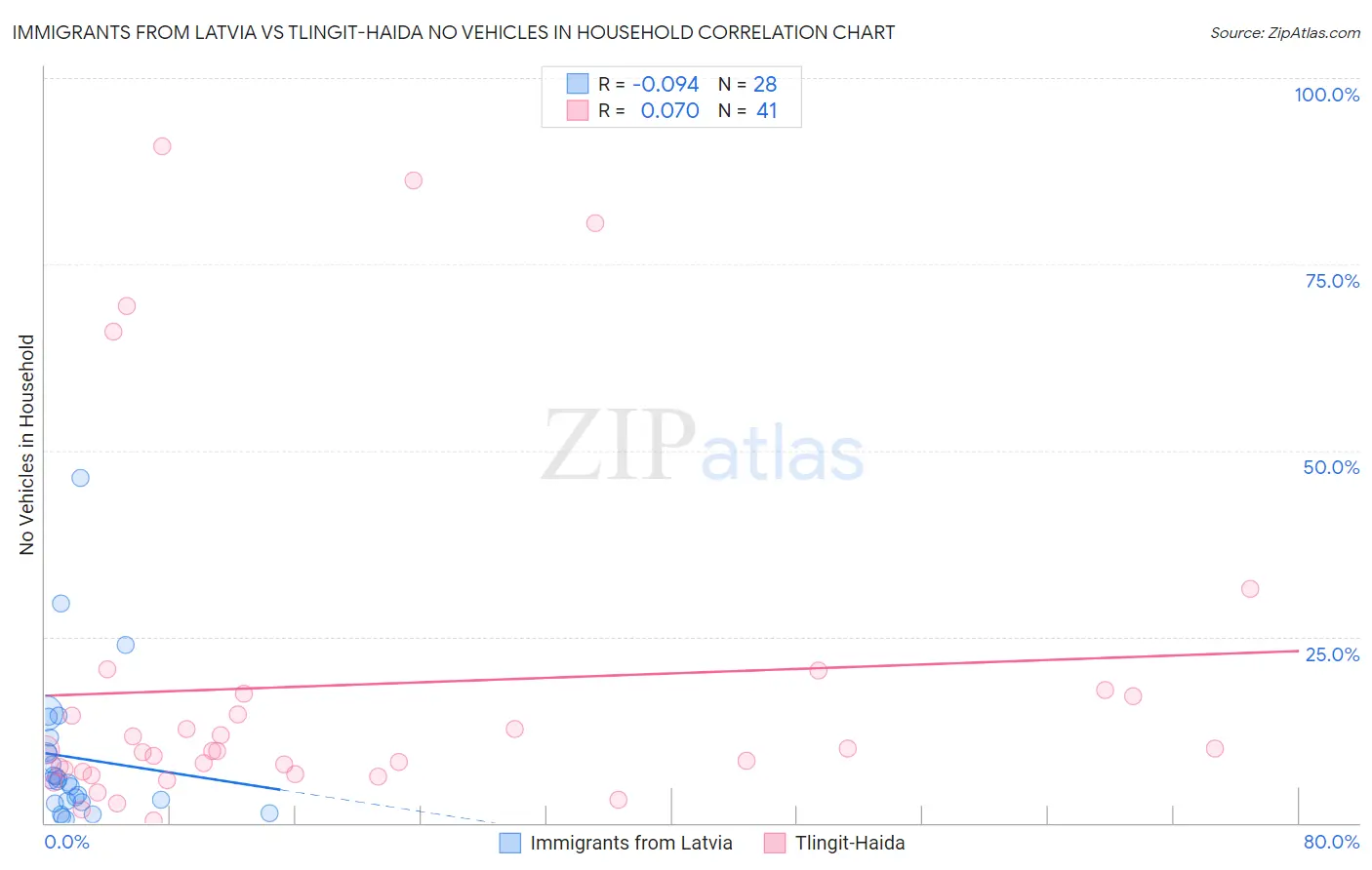 Immigrants from Latvia vs Tlingit-Haida No Vehicles in Household